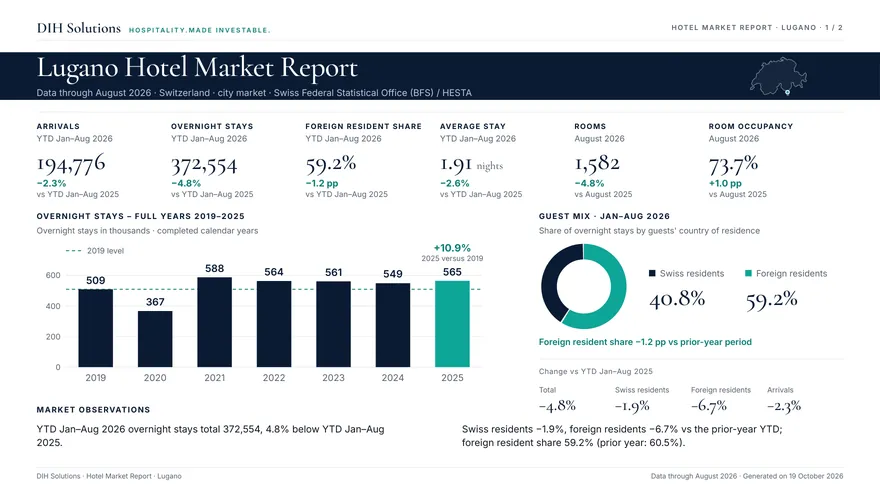Page 1 of the Lugano Hotel Market Report, data through August 2026