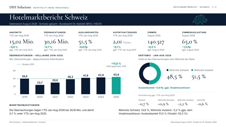 Seite 1 des Hotelmarktbericht Schweiz, Datenstand August 2026
