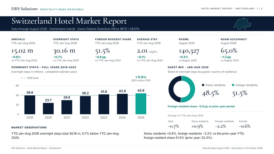 Page 1 of the Switzerland Hotel Market Report, data through August 2026