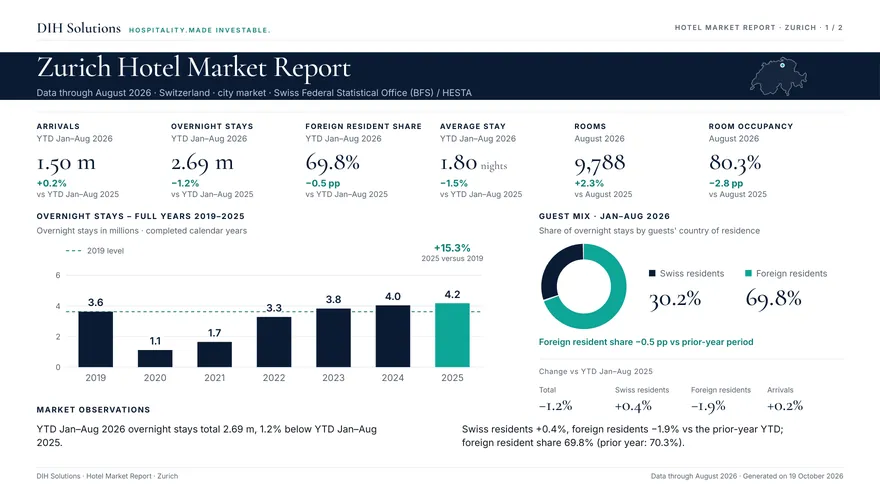 Page 1 of the Zurich Hotel Market Report, data through August 2026